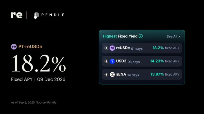 A Pendle dashboard highlights PT-reUSDe as the top fixed-yield option at 18.2% APY, surpassing USD3 (14.23%) and sENA (13.97%) on the leaderboard.