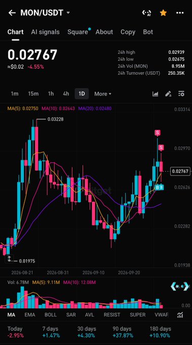 A cryptocurrency trading chart for the MON/USDT pair showing a price of 0.02767 (-4.55%), with technical indicators (MA, EMA, BOLL, SAR, AVL, RESIST, SUPER, VWAP) and performance metrics including 30 days +4.30% and 90 days +37.87%.