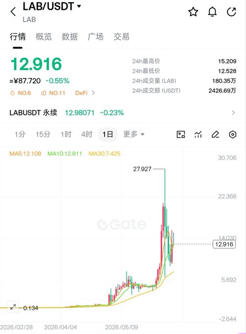 The image shows a stock market graph that displays the price movements of a specific currency over time. The currency's value has been going down steadily, with an upward slope in the middle part of the graph indicating a decrease in its worth. In addition to the price movement, there is also information about the exchange rate between two different currencies. The post mentions Lab (or Lab/USDT), which might be related to the currency being studied, and Lab(u) is a type of cryptocurrency that could have influenced the observed market trends.