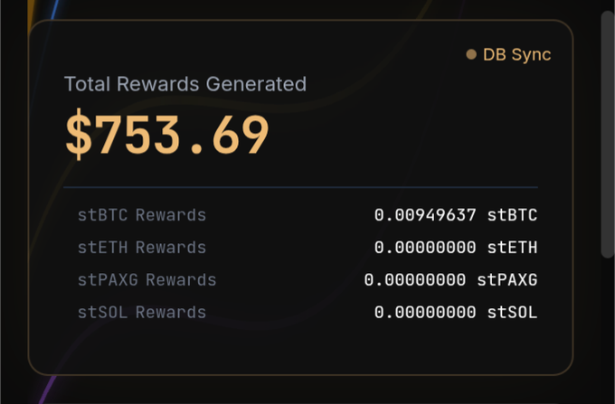 A dashboard interface showing 'Total Rewards Generated' of '$753.69' with breakdowns for stBTC Rewards (0.00949637 stBTC), stETH Rewards (0.00000000 stETH), stPAXG Rewards (0.00000000 stPAXG), and stSOL Rewards (0.00000000 stSOL), with a 'DB Sync' indicator.