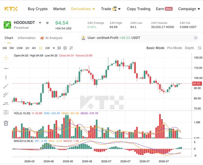 The image shows a KTX.com trading chart for the $HOOD/USDT Perpetual Futures pair priced at 94.54 USD, displaying candlestick price action along with volume and MACD indicators across the 1D timeframe. It visually accompanies the post's discussion of Robinhood's new "Robinhood Chain" Ethereum L2 initiative by highlighting the platform where users can trade HOOD perpetual futures, tying the company's expanding crypto infrastructure to an actively traded derivative product.