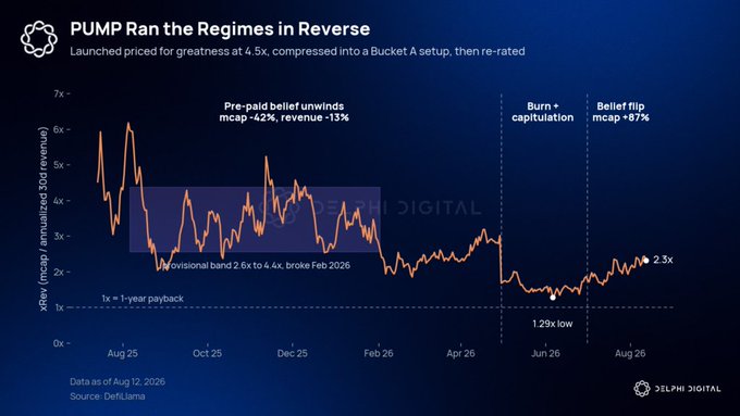 A financial chart titled 'PUMP Ran the Regimes in Reverse' tracks xPUMP's revenue multiple from August 2025 to August 2026, noting a 'Pre-paid belief unwinds' drop and a recent surge to '2.3x'.