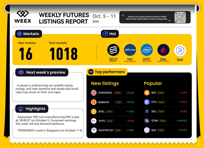 The image is a WEEX Weekly Futures Listings Report (Oct. 5-11, 2026) showing 16 new markets and 1,018 total markets, with new listings led by $NANYAPLST (+7.28%) and $SHEL (+1.25%), while popular pairs saw $BTC drop 3.17% and $ETH fall 6.97%, contrasted by $STRK's surge of 109.97%.