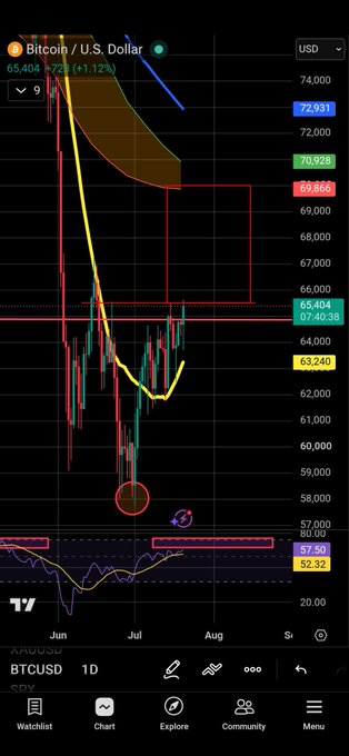 A Bitcoin/USD daily chart shows price breaking above $65,404 with a +1.12% gain, highlighting the key $65,500 resistance zone marked by a red rectangle as potential short liquidation territory. The technical setup, including a bullish moving average crossover circled in yellow, visually supports the post's thesis of breaking into "The Zone" where high-leverage shorts could be forced out.