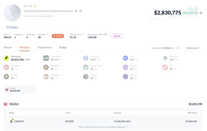 A crypto portfolio dashboard for user 'NoID' showing a total value of $2,830,775 (+45.45%), with holdings including Robotech ($2,822,298) and 13,636,354 CASHCAT tokens.