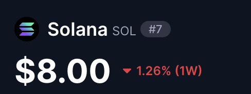 A price ticker shows Solana (SOL) currently ranked #7 at $8.00, down 1.26% over the past week. The low price point highlights the post's question about whether SOL will ever return to such a low valuation again.