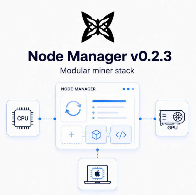 A graphic for 'Node Manager v0.2.3' described as a 'Modular miner stack' shows a diagram connecting a CPU, a central Node Manager interface, a GPU, and a laptop with an Apple chip logo.