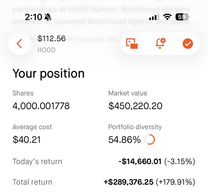A Robinhood portfolio screenshot shows a position of 4,000.001778 shares of HOOD at an average cost of $40.21, now valued at $450,220.20 with a total return of +$289,376.25 (+179.91%), illustrating why someone holds HOOD.
