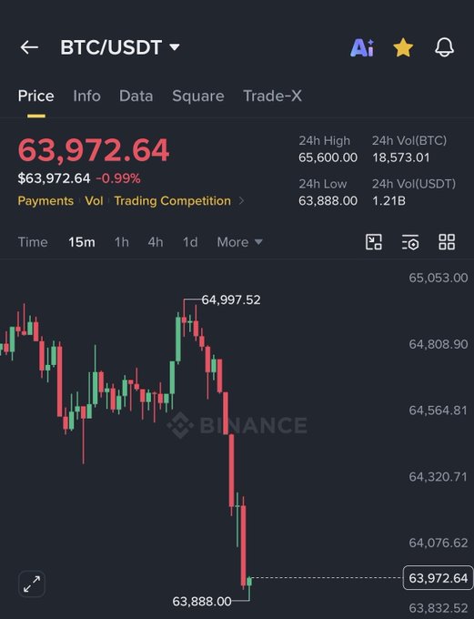 A Binance chart shows Bitcoin (BTC/USDT) at $63,972.64, down 0.99% with a 24-hour low of $63,888.00 following a sharp sell-off from $64,997.52—visually capturing the dramatic price drop the post is reacting to.