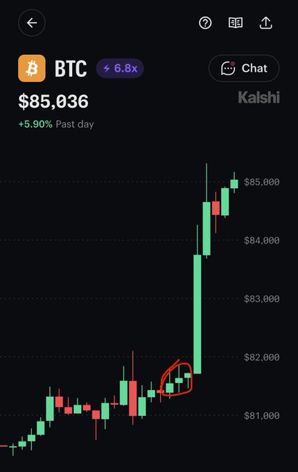 A BTC chart on Kalshi shows Bitcoin climbing from around $81,000 to $85,036 (+5.90%) in the past day, with a red circle highlighting a brief consolidation/false breakout near $82,000 before the major rally—likely the spot where the user mistakenly bet against the trend, resulting in their $1,000 loss.