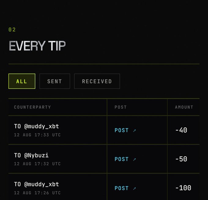 A dark-themed digital interface titled 'EVERY TIP' showing tabs for ALL, SENT, and RECEIVED, with transactions sent to @muddy_xbt and @Nybuzi for amounts of -40, -50, and -100.