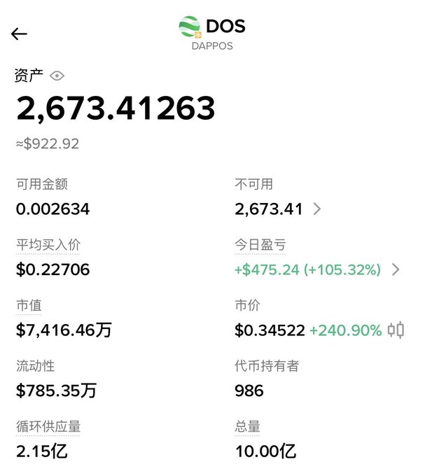 A mobile screenshot of a crypto wallet showing DOS (DAPPOS) token with an asset balance of 2,673.41263 (~$922.92), average buy price of $0.22706, today's profit of +$475.24 (+105.32%), and market price up 240.90% to $0.34522.