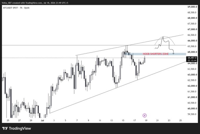 The image displays a candlestick chart for BTCUSDT SPOT on Bybit, with a "NOOB SHORTERS ZONE" indicated around $65,000, suggesting a potential trading strategy related to Bitcoin's price movements as implied by the post "$BTC Keeping It Simple".
