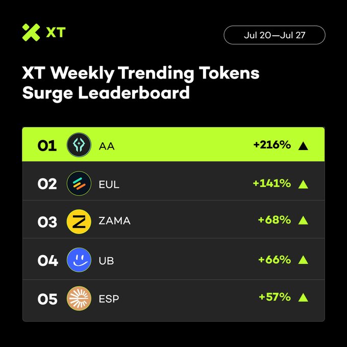 A leaderboard titled "XT Weekly Trending Tokens Surge Leaderboard" (Jul 20–Jul 27) highlights the top five gainers, with $AA leading at +216%, followed by $EUL (+141%), $ZAMA (+68%), $UB (+66%), and $ESP (+57%), directly corresponding to the post's listed top performers.