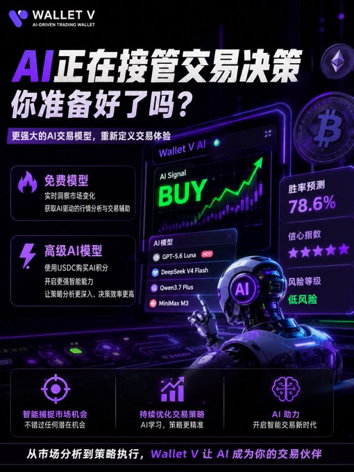 A promotional graphic for "Wallet V" (an AI-driven trading wallet) featuring Chinese text that translates to "AI is taking over trading decisions - are you ready?" with key stats including a 78.6% win rate prediction and 4-star confidence index. The ad showcases AI models like GPT-5.6 Luna, DeepSeek V4 Flash, Qwen3.7 Plus, and MiniMax M3, along with a futuristic robot displaying an "AI" signal to "BUY" with an upward chart.

The image directly reinforces the post's thesis about the Crypto+AI competition evolving beyond question-answering into actual transaction execution—Wallet V is positioned as a tool where AI completes the full trading workflow, from market analysis (78.6% win prediction, low risk rating) to actionable buy signals and strategy execution.