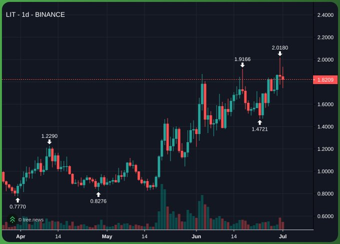 A 1-day candlestick chart of $LIT on Binance shows the token's price climbing from a low of $0.7770 in April to a recent high of $2.0180 in early July, with a resistance line marked at $1.8209—highlighting the disconnect between LIT's small sub-dollar starting price and its current $1.82+ valuation despite the poster's tongue-in-cheek jab about its 10 billion token supply.