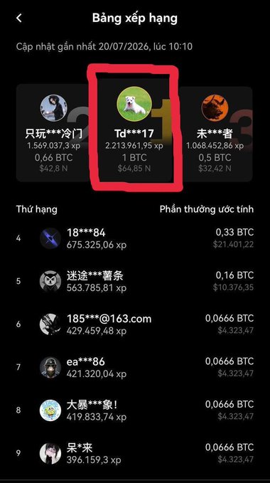 A Vietnamese-language leaderboard screenshot shows "Td***17" holding the #1 spot with 2,213,961.95 xp and a 1 BTC ($64.85K) reward, highlighted by a pink box to illustrate the user who won the full Bitcoin prize by correctly predicting the World Cup outcome through the OKX Outcomes program.