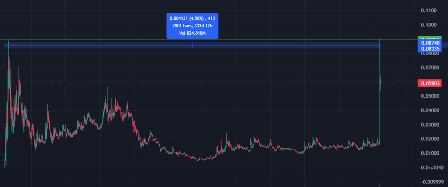 A cryptocurrency chart shows an explosive breakout with a recent candle spiking roughly 4.94% to $0.08748 on $824.8M volume, following over a year of sideways action in the $0.01–0.03 range—visually echoing the early 2023 Bonk breakout the post compares to #哈基米, where a long-grinding community at the lows has now ignited a sharp rally.