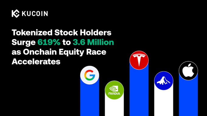 A KuCoin-branded graphic featuring the headline "Tokenized Stock Holders Surge 619% to 3.6 Million as Onchain Equity Race Accelerates," accompanied by a bar chart displaying logos of Tesla (TSLA), Google (GOOGL), NVIDIA (NVDA), and Apple (AAPL) on blue and white bars, visually highlighting the major tokenized stocks driving the surge in onchain equity adoption mentioned in the post.