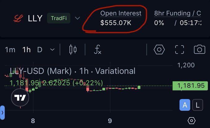 A financial trading chart for 'LLY-USD' on TradFi shows a 1-hour variational price of 1,181.95 (+0.22%), with the 'Open Interest' of $555.07K circled in red.