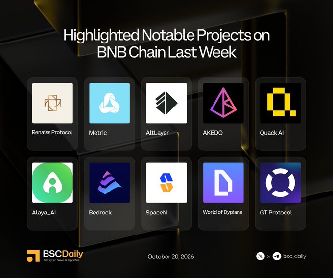 A promotional graphic titled “Highlighted Notable Projects on BNB Chain Last Week” showcases 10 projects: Renaiss Protocol, Metric, AltLayer, AKEDO, Quack AI, Alaya_AI, Bedrock, SpaceN, World of Dypians, and GT Protocol. It is branded by BSC Daily and dated October 20, 2026, matching the accompanying list of featured BNB Chain projects.