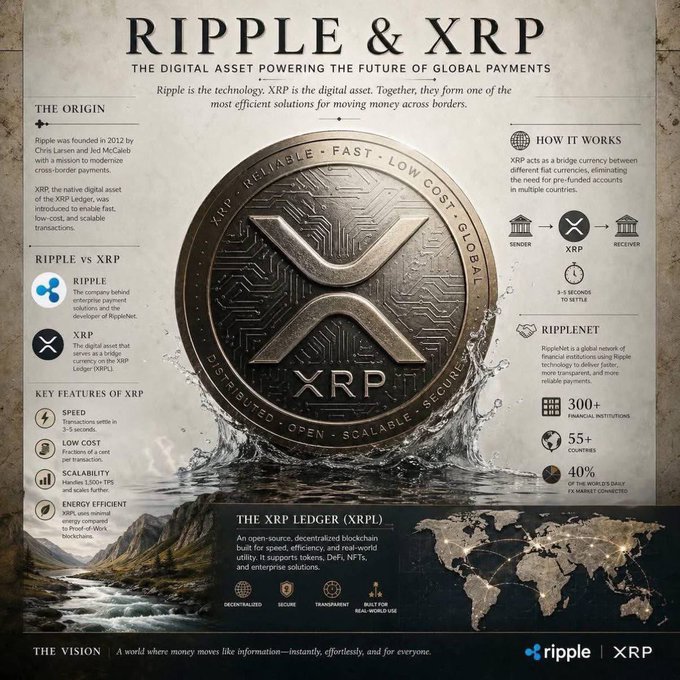 An infographic titled "Ripple & XRP: The Digital Asset Powering the Future of Global Payments" features a large central XRP coin and highlights key details such as its 3–5 second settlement speed, low transaction cost of a fraction of a cent, 300+ financial institutions, 55+ countries, and 40% of the world's volume traded on market-connected networks, complementing the post's message about Ripple and XRP driving fast, low-cost modern digital finance.