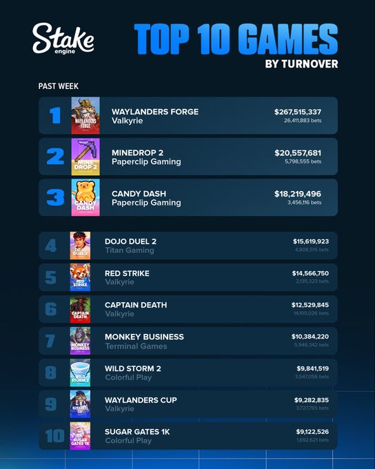 Stake Engine 'Top 10 Games by Turnover' ranking from the past week, with Waylanders Forge by Valkyrie leading at $267,515,337 (26,411,853 bets), followed by Minedrop 2 by Paperclip Gaming at $20,557,681 and Candy Dash by Paperclip Gaming at $18,219,496.