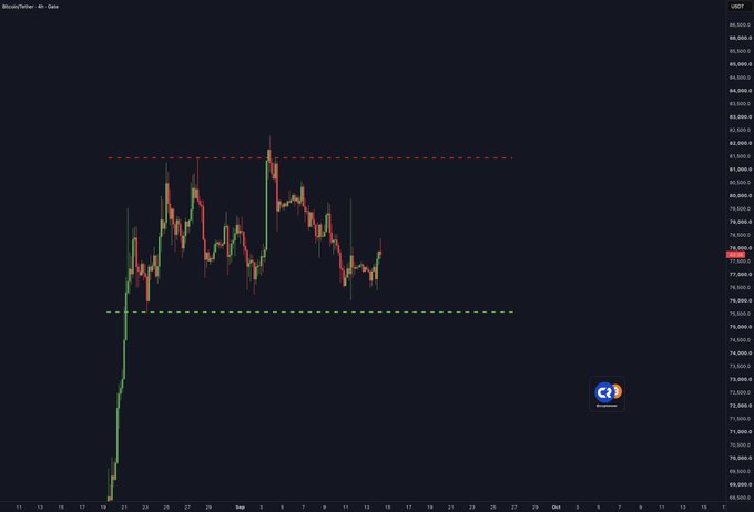 A Bitcoin (BTC/USDT) 4-hour candlestick chart on Bitunix showing price consolidating between two horizontal levels — a red resistance line around $82,000 and a green support line near $76,000 — suggesting an imminent breakout in either direction. The compression of price action near the upper boundary supports the post's prediction of a "BITCOIN BREAKOUT SOON!!"