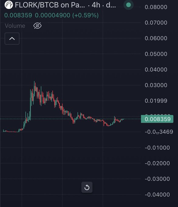 The image shows a 4-hour candlestick chart for the FLORK/BTCB trading pair, currently priced at 0.008359 with a slight 0.59% gain, displaying a historical peak around 0.03 followed by consolidation. The chart visually supports the post's claim, illustrating that FLORK has been trading sideways at low levels and would likely need a volume spike to break out toward a new all-time high.