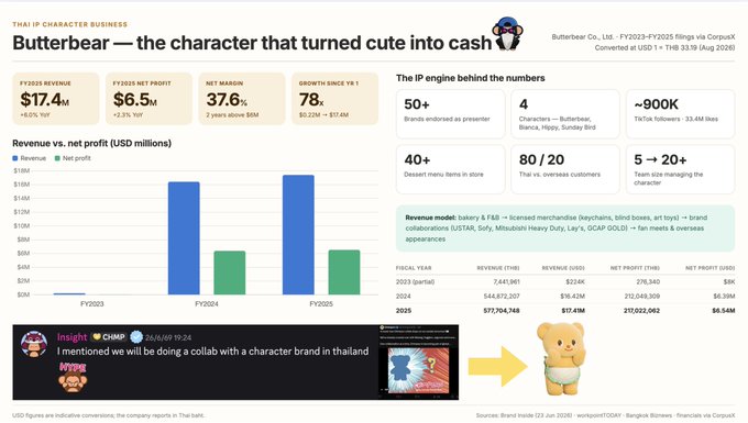 An infographic titled 'THAT IP CHARACTER BUSINESS - Butterbear - the character that turned cute into cash' showing revenue growth from $7.4M in FY2023 to $57.7M in FY2025 with a 78% growth rate.