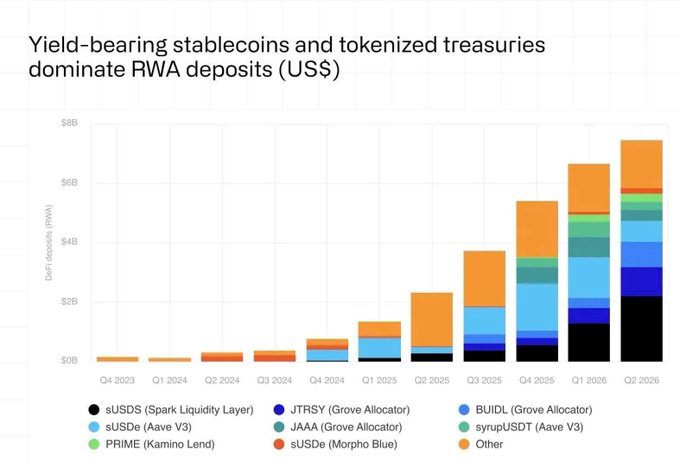 A stacked bar chart shows DeFi deposits (RWA) in USD growing from roughly $2.3B in Q4 2023 to $7.4B in Q4 2024, more than tripling over 12 months, with yield-bearing stablecoins and tokenized treasuries (sUSDS/Spark Liquidity Layer, JTRSY/Grove Allocator, BUIDL/Grove Allocator, sUSDe/Aave V3, JAAA/Grove Allocator, syrupUSDT/Aave V3, PRIME/Kamino Lend, sUSDe/Morpho Blue, and "Other") driving most of the expansion while liquidity concentrates on Aave, Morpho, and Kamino—aligning with the post's claim of 3x growth led by tokenized treasuries like JTRSY, BUIDL, and sUSDS despite an overall ~15% drop in total DeFi deposits.