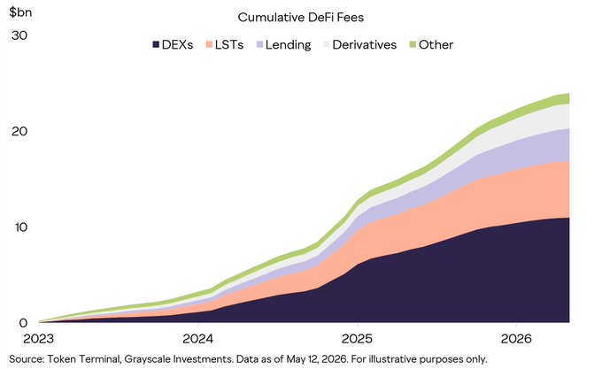 This image shows a graph that illustrates changes over time in the lending market from 2004 to 2016. It highlights the transition from a speculative market with Defi as its primary focus to a more traditional lending landscape, where lending platforms like ours have real cash flows. The color-coding of the different types of loans, along with the use of vertical bars and text explanations, make it easy for viewers to understand how these changes occurred over time.