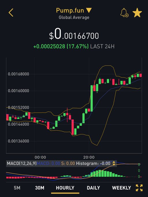 A cryptocurrency price chart for Pump.fun showing $0.00166700 with a +17.67% gain in the last 24 hours, featuring MACD indicators on the daily timeframe.