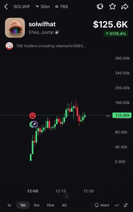 A mobile screenshot of the SOLWIF meme coin "solwifhat" ($solwifhat) showing a 30-minute price chart on a pump.fun-style platform, with the token surging 5,178.4% to a $125.6K market cap among 786 holders including vibemarlin3683.