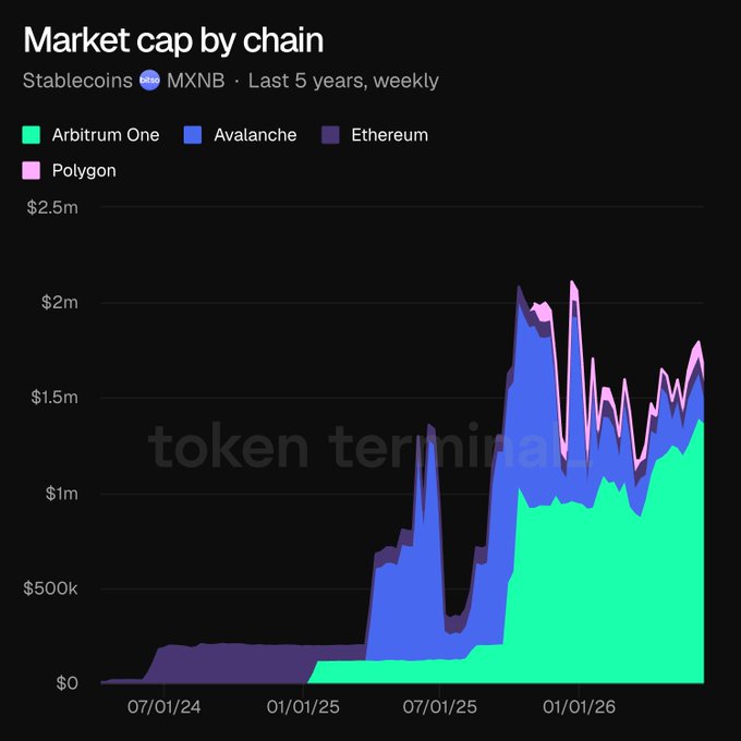 The image shows a chart tracking the value of the cryptocurrency "arbitrum" against the global economy, specifically the cryptocurrency exchange "FXNMB" located at a location around the world. The chart has multiple colors to represent different periods, illustrating changes in marketcap and trading volumes for the cryptocurrency "arbitrum". The post emphasizes the importance of foreign currencies like "@arbitrum" as a key part of the global economy and how they can be used to participate in various exchange-traded funds or other financial instruments.