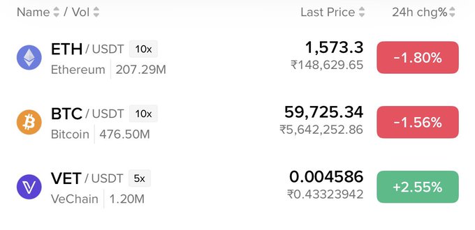 A cryptocurrency market tracker displays ETH/USDT at $1,573.30 (-1.80%) and BTC/USDT at $59,725.34 (-1.56%) in red, while VeChain (VET/USDT) stands out in green at $0.004586 with a +2.55% gain, visually reinforcing the post's claim of VET decoupling from the broader market downturn.