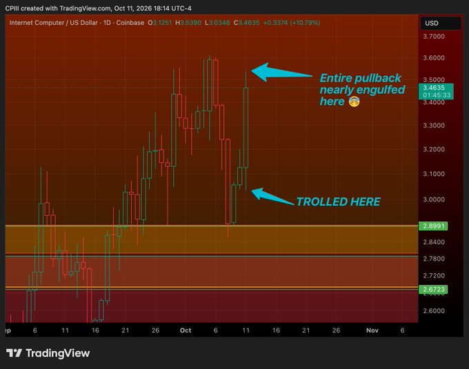 A TradingView candlestick chart for Internet Computer (ICP) priced in US Dollars on Coinbase, dated October 11, 2026, with annotations pointing to recent price action including "Entire pullback nearly engulfed here" and "TROLLED HERE."