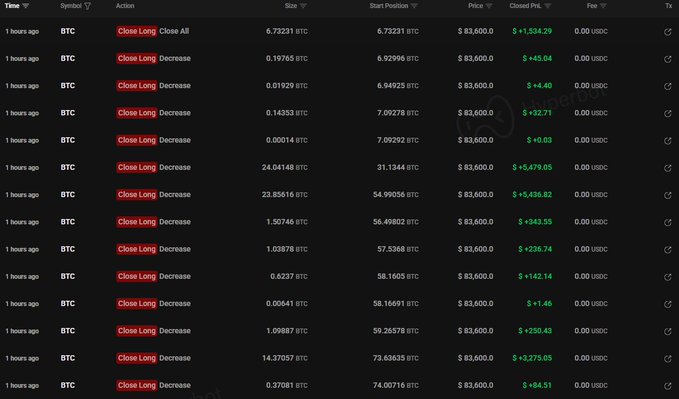 A cryptocurrency trading interface displaying multiple BTC 'Close Long Decrease' transactions from an hour ago, showing various trade sizes and prices around $83,600.