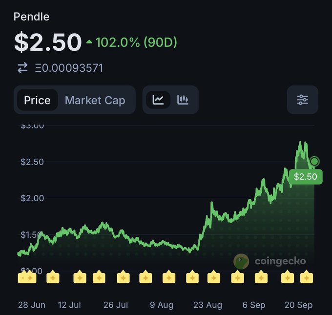 A CoinGecko price chart for Pendle (PENDLE) showing a current price of $2.50, up 102.0% over 90 days, with the price trend climbing from late June to late September.