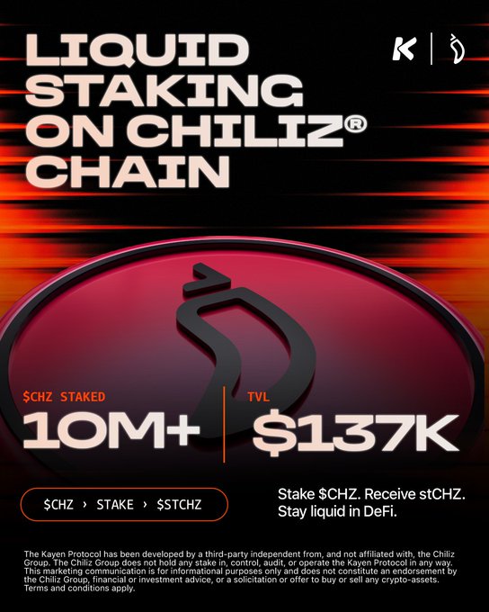 A bold promotional graphic for Kayen Finance announcing "Liquid Staking on Chiliz® Chain," highlighting key metrics of 10M+ $CHZ staked and $137K in TVL, with a tagline inviting users to "Stake $CHZ. Receive stCHZ. Stay liquid in DeFi." The image visually reinforces the post's update on the recent launch and current performance of the protocol.