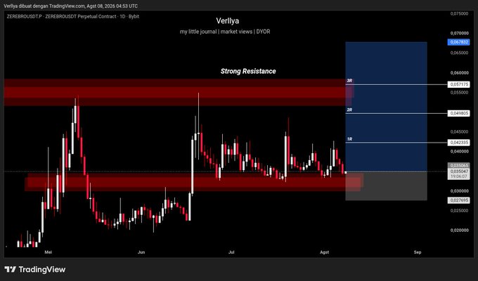 A TradingView candlestick chart of the ZEREBRO/USDT perpetual contract on Bybit (10x leverage) shows price action consolidating between two horizontal red support and resistance zones from May through early August 2024, with a projected upward range (blue box) extending toward strong resistance near $0.0531-$0.0640 and a current price highlighted around $0.0395. This setup illustrates the author's wait-and-see stance on $ZEREBRO, hoping buyers defend the support zone for a potential bounce toward the marked resistance levels.