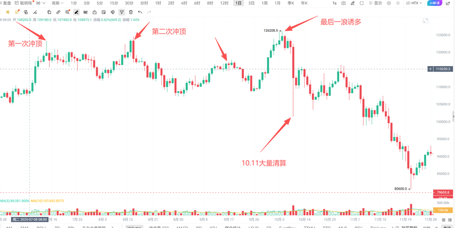 A daily candlestick chart of Bitcoin (BTC) showing a price high of 126,208.5 and subsequent sharp decline, annotated with red arrows marking "第一次冲顶" (first top attempt), "第二次冲顶" (second top attempt), and "最后一浪诱多" (final wave bull trap), with "10.11大清算" (October 11 liquidation) pointing to the steep drop, comparing this BTC pattern to a similar XAU (gold) structure as referenced in the post about a potential "10.11 of the crypto world."