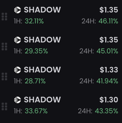 The image displays four entries for the $SHADOW token, showing prices ranging from $1.30 to $1.35 with significant 1-hour gains (28.71%-33.67%) and 24-hour gains (41.94%-46.11%) displayed in green. This dramatic price surge across multiple entries visually supports the post's claim of a large $40,000 market buy driving $SHADOW's sharp upward momentum.