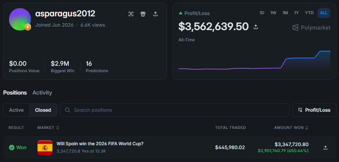A screenshot of a Polymarket profile for user 'asparagus2012' showing an all-time profit/loss of $3,562,639.50, with a won prediction on 'Will Spain win the 2026 FIFA World Cup?' worth $3,347,720.80.