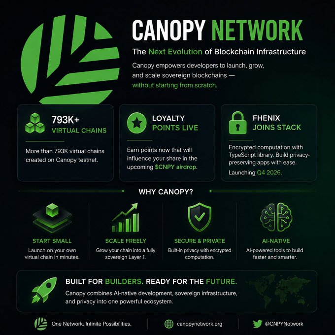 **Caption:** A promotional graphic for Canopy Network (CNPY) highlighting "The Next Evolution of Blockchain Infrastructure" with 793K+ virtual chains created on testnet, live loyalty points for the $CNPY airdrop, and the upcoming Fhenix-powered encrypted computation stack (Q4 2026). Key selling points emphasized include "Start Small," "Scale Freely," "Secure & Private," and "AI-Native" — visually reinforcing the caption's message about launching virtual chains that scale into sovereign Layer 1s.