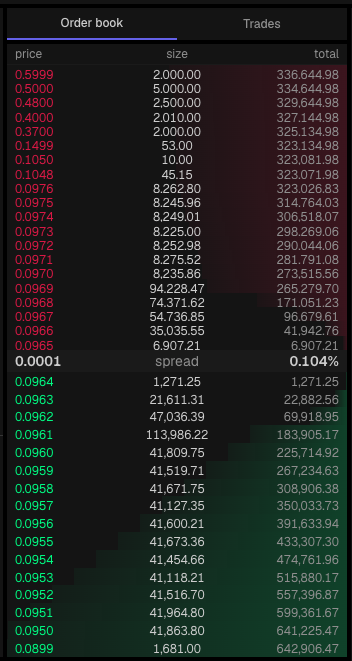 An order book for the SOMI/USDso pair on dreamDEX Somnia displays deep liquidity with bid and ask prices ranging from 0.0001 spread (0.0964 bid, 0.0965 ask) down to 0.0899, with substantial order sizes at multiple price levels (e.g., 113,986.22 at 0.0961 bid and 94,228.47 at 0.0969 ask), supporting the post's claim that the pair is "looking nice and deep."