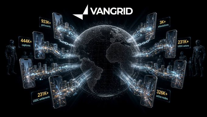 The image is a promotional graphic for "VANGRID" featuring a digital Earth at the center, surrounded by smartphones connected to cityscapes via flowing data streams, with statistics displayed around the globe including "923K+ grid events," "3K+ attestations," "444K+ captures," "231K+ USDC settlements," "231K+ USDC settlements," and "326K+ active nodes."

The visual reinforces the post's message by illustrating how phones capture real-world surroundings (shown via the smartphone-to-cityscape data streams), which then become attested spatial data flowing around the globe—visually mapping the transformation of physical environments into onchain-settled information that powers Vangrid's network.