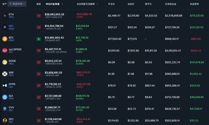 A crypto market dashboard showing futures trading data with ETH at $38.6M, SOL at $14.5M, BTC at $13.9M, and S&P 500 futures at $9.4M in market value, displaying significant 24-hour losses across most assets (ETH -9.68%, SOL -4.94%, XRP -17.58%) ahead of the FOMC meeting referenced in the post.