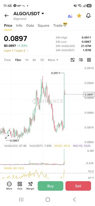The Binance chart shows ALGO/USDT at $0.0897 (+1.93%), with a price spike from ~$0.0867 to $0.0911 accompanied by a volume surge to 4.4M, visually confirming the reported 4.4M Algo purchase executed within minutes.