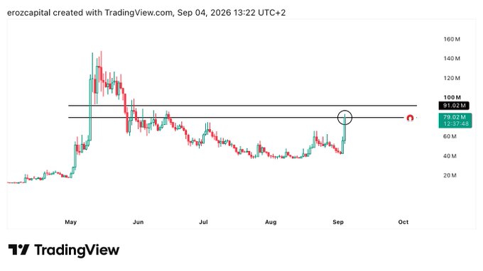 A TradingView chart from erezcapital (dated Sep 04, 2026) shows $TROLL's price action climbing toward the ~91.02M resistance level, marked by a circled breakout point and labeled "TROL" near the 100M mark, visually confirming the post's claim that the token has reached its first key resistance level.